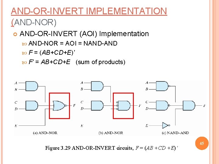 AND-OR-INVERT IMPLEMENTATION (AND-NOR) AND-OR-INVERT (AOI) Implementation AND-NOR = AOI = NAND-AND F = (AB+CD+E)'