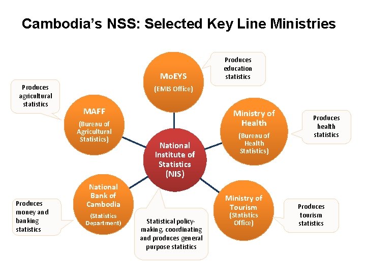 Cambodia’s NSS: Selected Key Line Ministries Mo. EYS Produces agricultural statistics Produces education statistics
