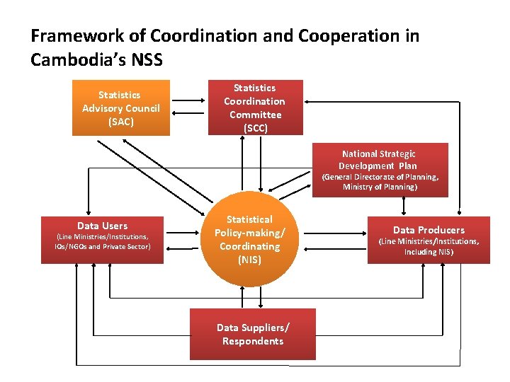 Framework of Coordination and Cooperation in Cambodia’s NSS Statistics Advisory Council (SAC) Statistics Coordination