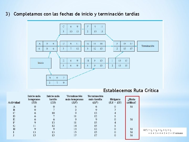 3) Completamos con las fechas de inicio y terminación tardías Establecemos Ruta Crítica 