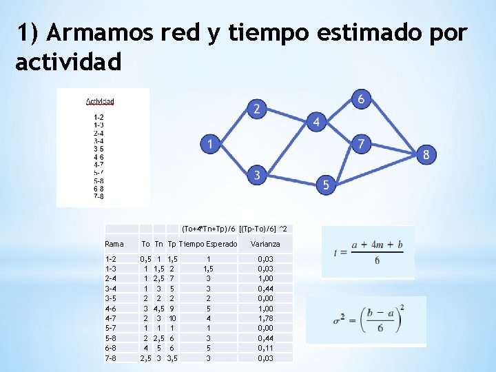 1) Armamos red y tiempo estimado por actividad (To+4*Tn+Tp)/6 [(Tp-To)/6] ^2 Rama To Tn