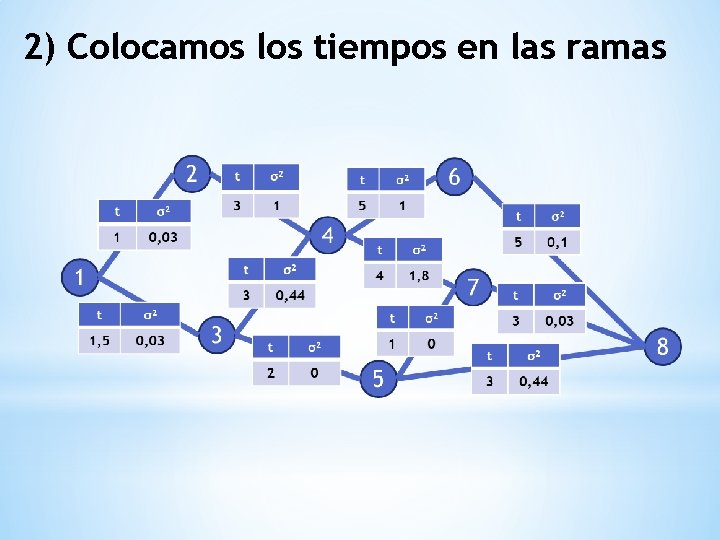 2) Colocamos los tiempos en las ramas 