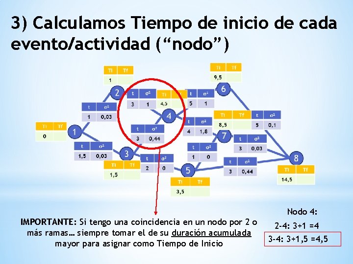 3) Calculamos Tiempo de inicio de cada evento/actividad (“nodo”) Nodo 4: IMPORTANTE: Si tengo