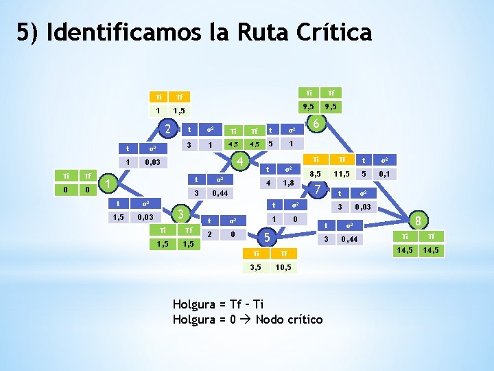 5) Identificamos la Ruta Crítica Ti Tf 1 1, 5 2 Ti Tf 0