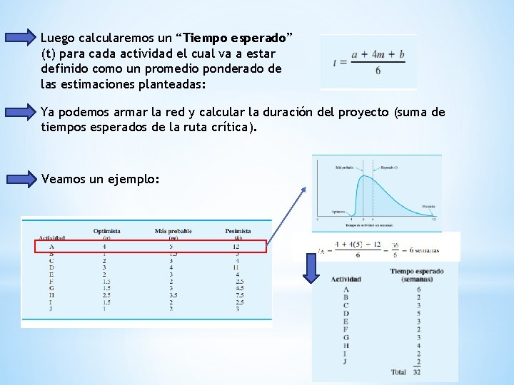 Luego calcularemos un “Tiempo esperado” (t) para cada actividad el cual va a estar