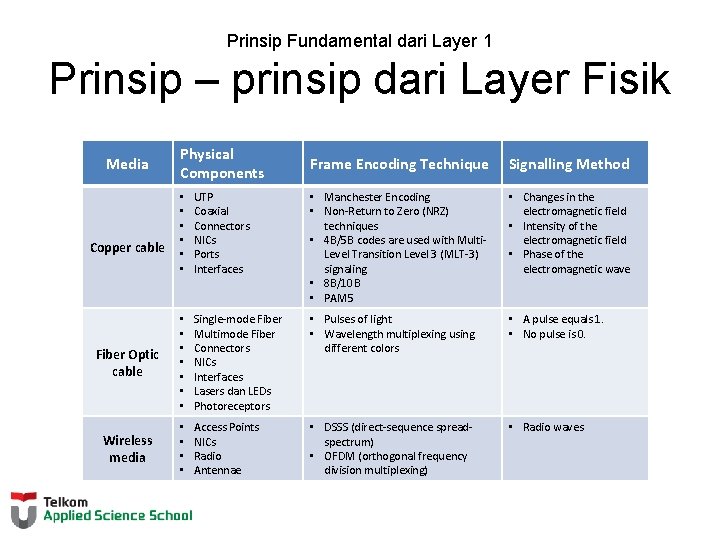 Prinsip Fundamental dari Layer 1 Prinsip – prinsip dari Layer Fisik Media Physical Components