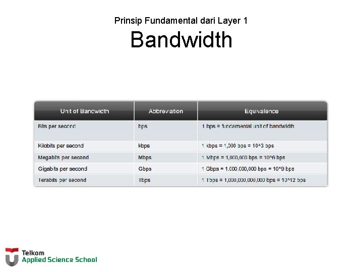 Prinsip Fundamental dari Layer 1 Bandwidth 