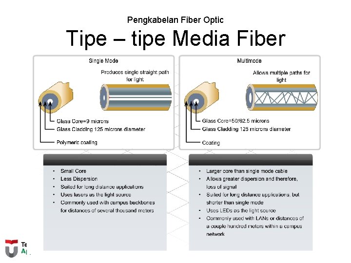 Pengkabelan Fiber Optic Tipe – tipe Media Fiber 