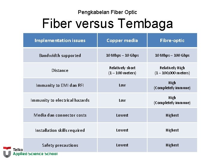 Pengkabelan Fiber Optic Fiber versus Tembaga Implementation issues Copper media Fibre-optic Bandwidth supported 10