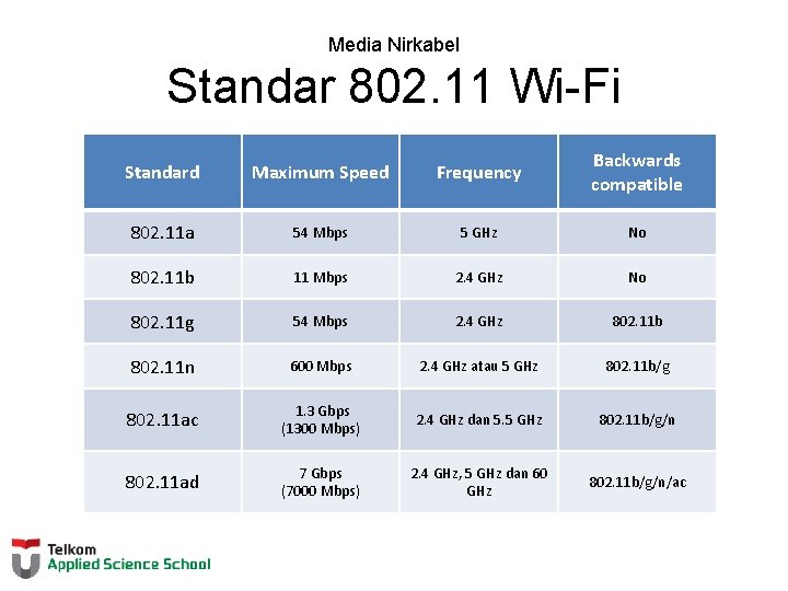 Media Nirkabel Standar 802. 11 Wi-Fi Standard Maximum Speed Frequency Backwards compatible 802. 11