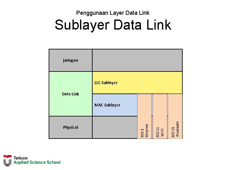 Penggunaan Layer Data Link Sublayer Data Link jaringan LLC Sublayer Data Link 802. 15