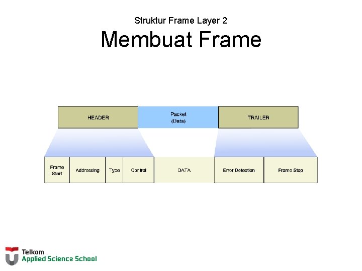 Struktur Frame Layer 2 Membuat Frame 