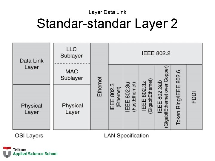 Layer Data Link Standar-standar Layer 2 