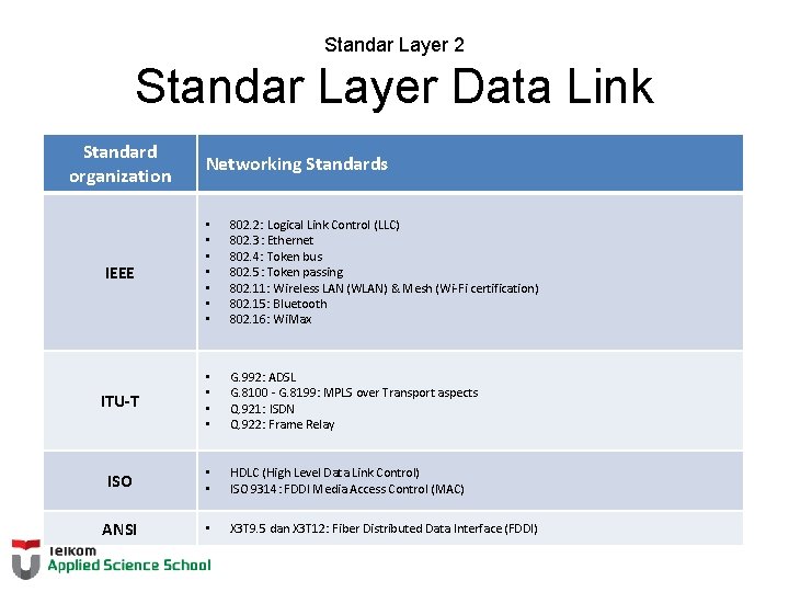 Standar Layer 2 Standar Layer Data Link Standard organization Networking Standards IEEE • •