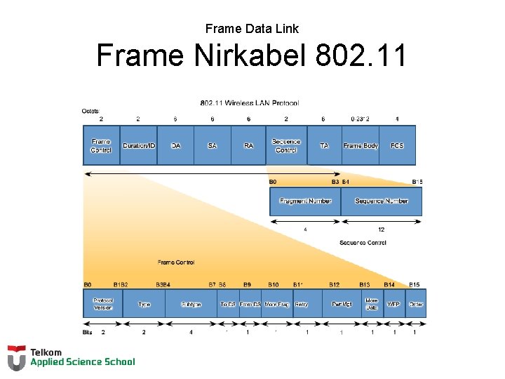 Frame Data Link Frame Nirkabel 802. 11 