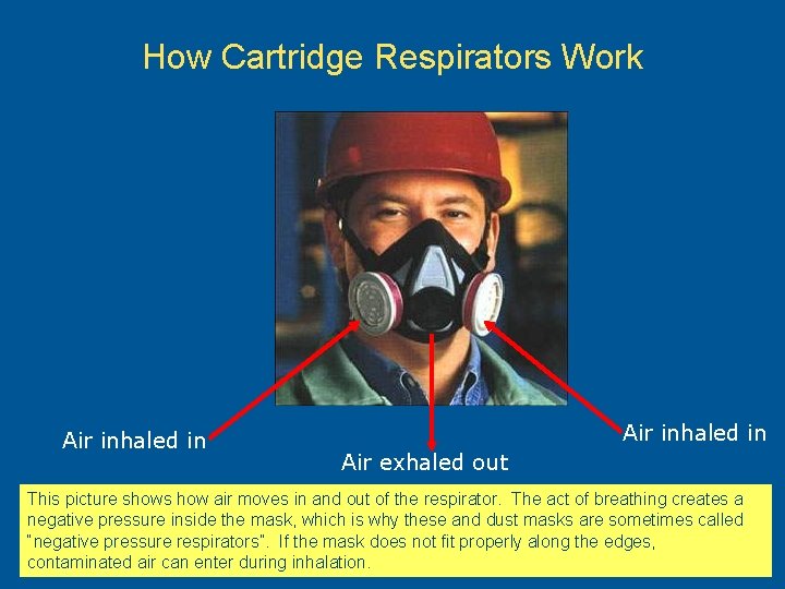 How Cartridge Respirators Work Air inhaled in Air exhaled out This picture shows how