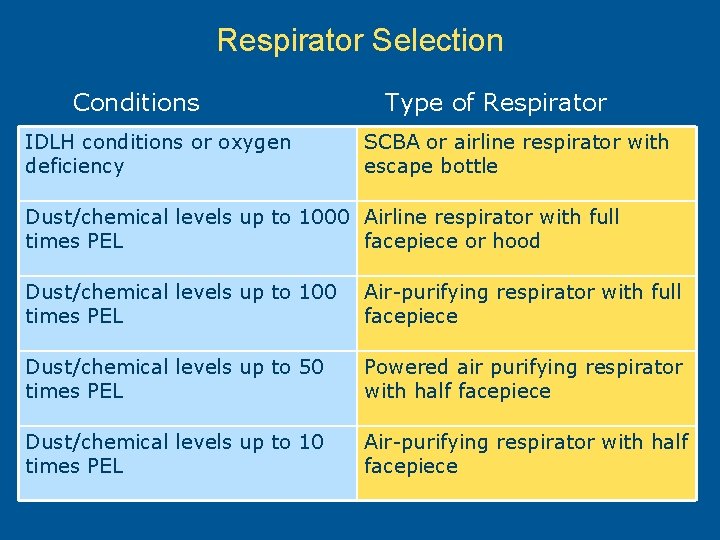 Respirator Selection Conditions IDLH conditions or oxygen deficiency Type of Respirator SCBA or airline