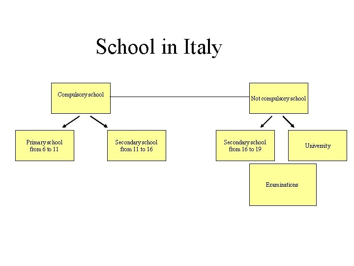 School in Italy Compulsory school Primary school from 6 to 11 Not compulsory school