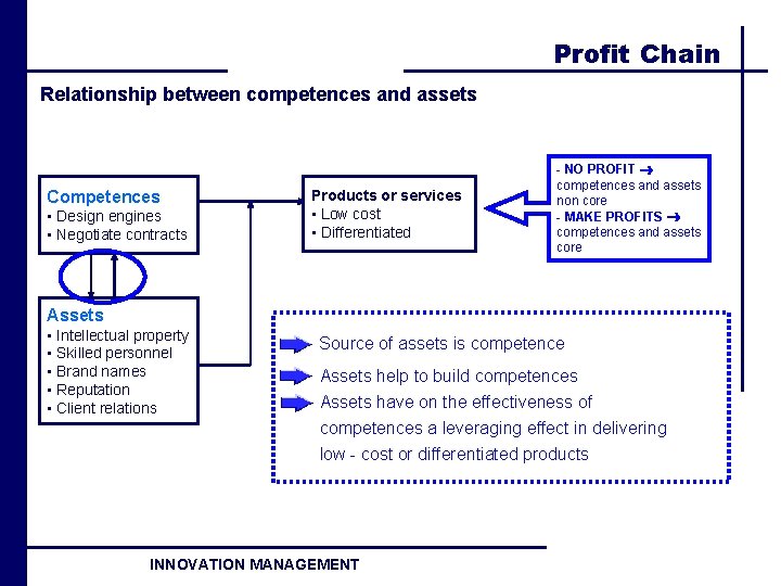 Profit Chain Relationship between competences and assets Competences • Design engines • Negotiate contracts