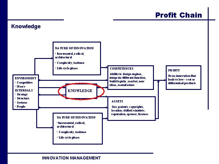 Profit Chain Knowledge NATURE OF INNOVATION • Incremental, radical, architectural • Complexity, tacitness •