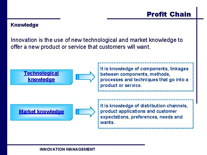 Profit Chain Knowledge Innovation is the use of new technological and market knowledge to