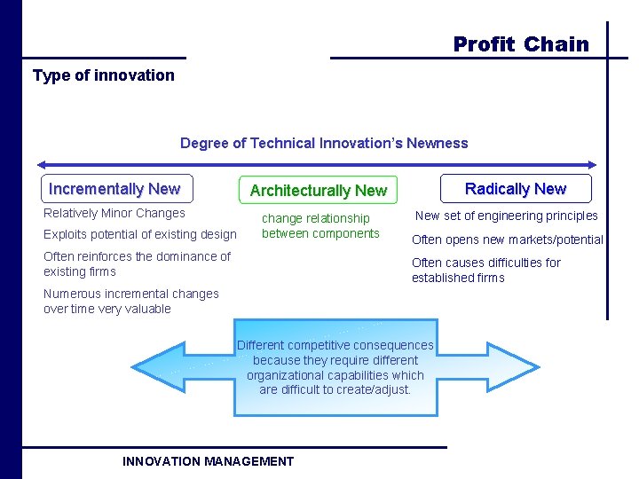 Profit Chain Type of innovation Degree of Technical Innovation’s Newness Incrementally New Architecturally New