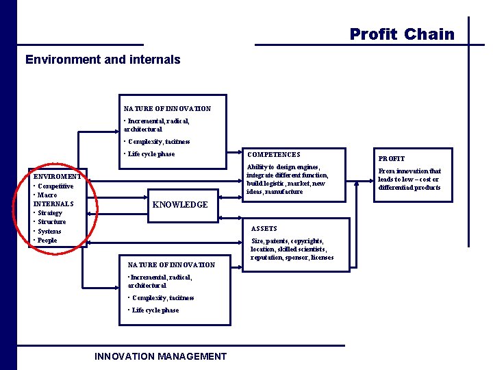 Profit Chain Environment and internals NATURE OF INNOVATION • Incremental, radical, architectural • Complexity,
