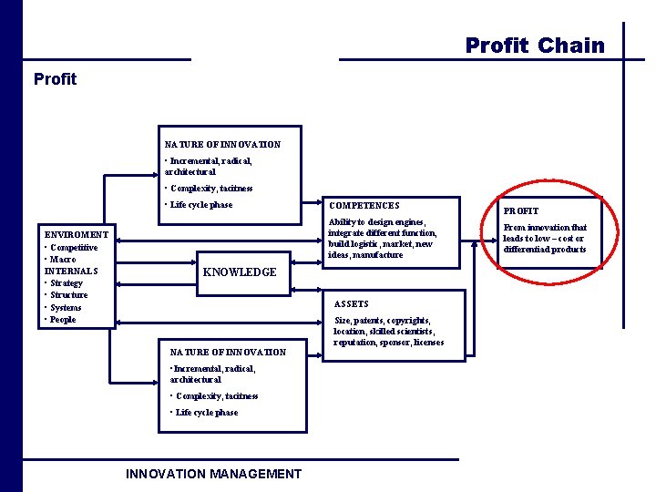 Profit Chain Profit NATURE OF INNOVATION • Incremental, radical, architectural • Complexity, tacitness •