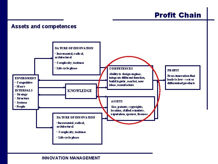 Profit Chain Assets and competences NATURE OF INNOVATION • Incremental, radical, architectural • Complexity,