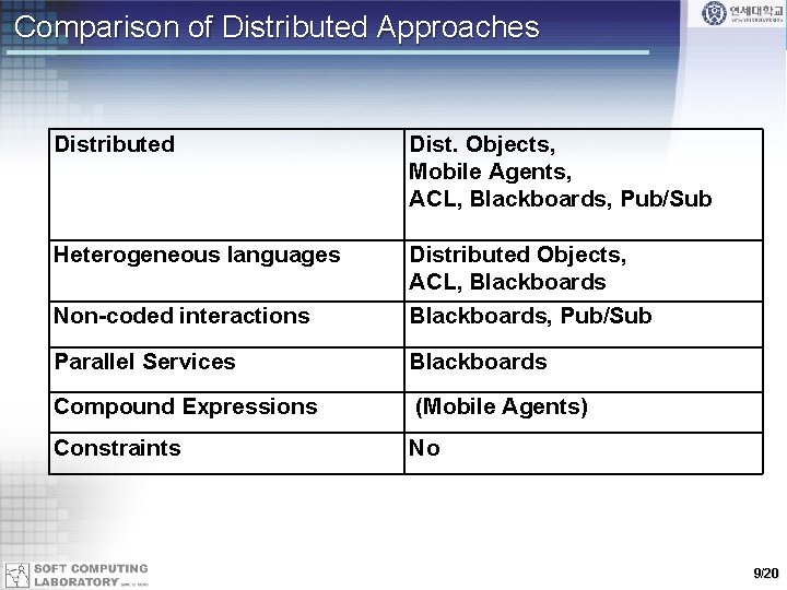 Software Agent design issues Outline Agent review Approaches