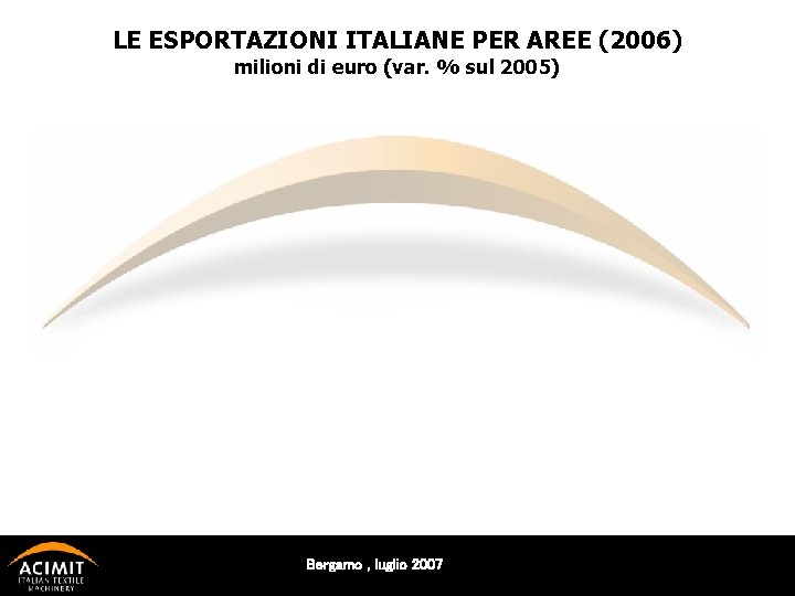 LE ESPORTAZIONI ITALIANE PER AREE (2006) milioni di euro (var. % sul 2005) Bergamo