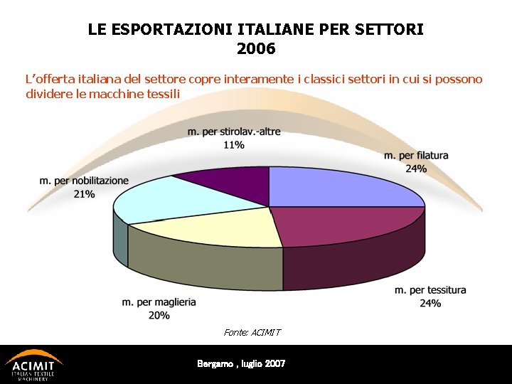 LE ESPORTAZIONI ITALIANE PER SETTORI 2006 L’offerta italiana del settore copre interamente i classici