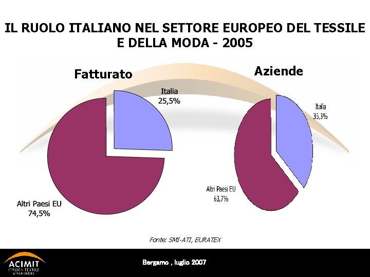 IL RUOLO ITALIANO NEL SETTORE EUROPEO DEL TESSILE E DELLA MODA - 2005 Aziende