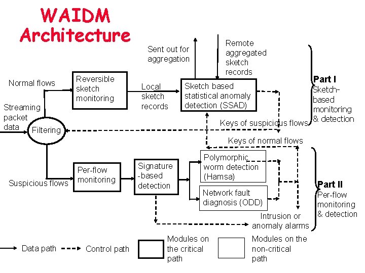 WAIDM Architecture Normal flows Reversible sketch monitoring Streaming packet data Filtering Remote aggregated sketch