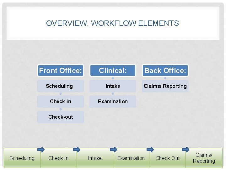 OVERVIEW: WORKFLOW ELEMENTS Front Office: Clinical: Back Office: Scheduling Intake Claims/ Reporting Check-in Examination