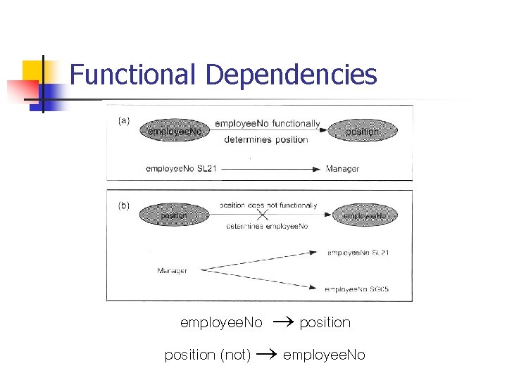 Functional Dependencies employee. No position (not) employee. No Functional Dependencies employee. No position (not) employee. No