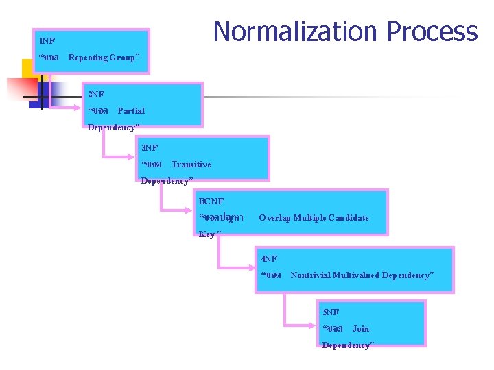 Normalization Process 1 NF “ขจด Repeating Group” 2 NF “ขจด Partial Dependency” 3 NF Normalization Process 1 NF “ขจด Repeating Group” 2 NF “ขจด Partial Dependency” 3 NF