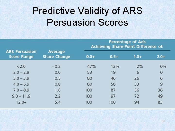 Predictive Validity of ARS Persuasion Scores 22 