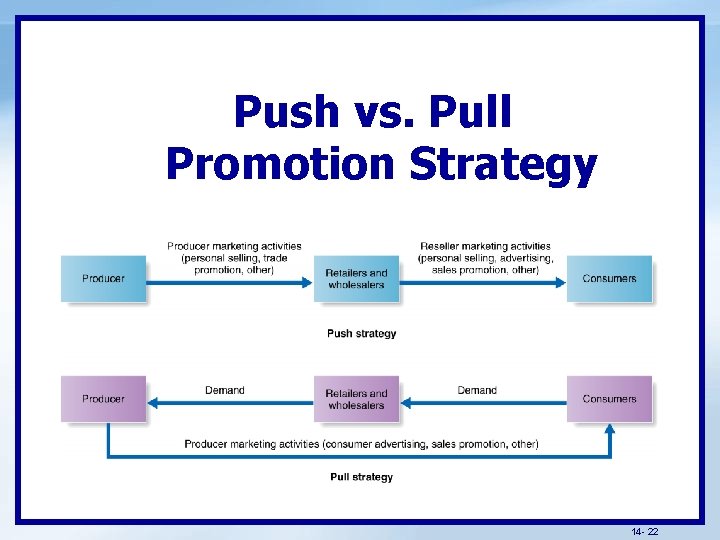 Push vs. Pull Promotion Strategy 14 - 22 