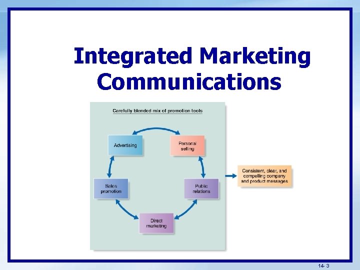 Integrated Marketing Communications 14 - 3 