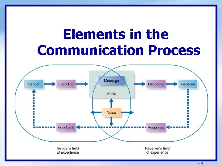 Elements in the Communication Process 14 - 5 