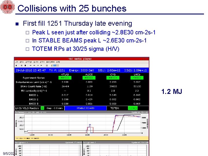 Collisions with 25 bunches n First fill 1251 Thursday late evening Peak L seen