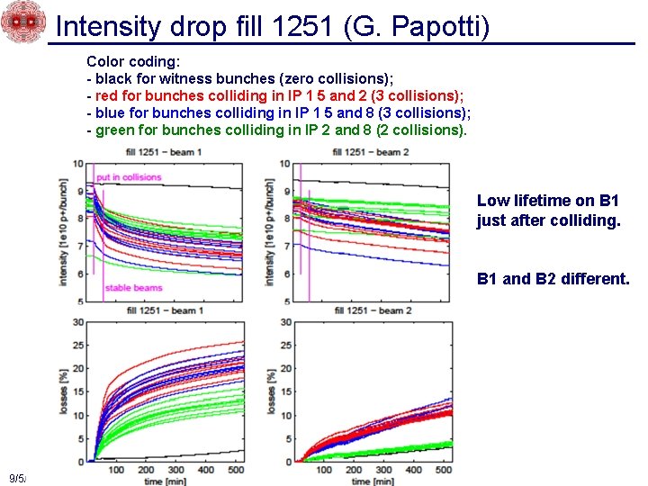 Intensity drop fill 1251 (G. Papotti) Color coding: - black for witness bunches (zero