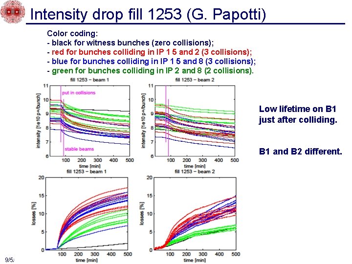 Intensity drop fill 1253 (G. Papotti) Color coding: - black for witness bunches (zero
