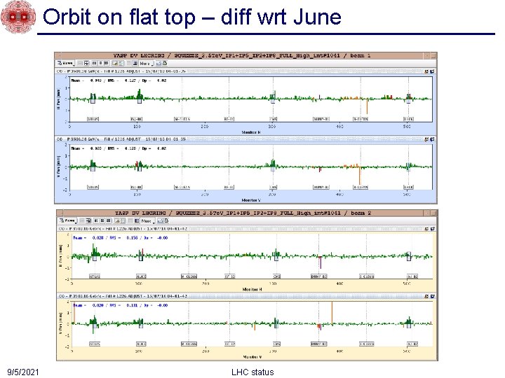 Orbit on flat top – diff wrt June 9/5/2021 LHC status 