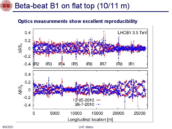 Beta-beat B 1 on flat top (10/11 m) Optics measurements show excellent reproducibility 9/5/2021