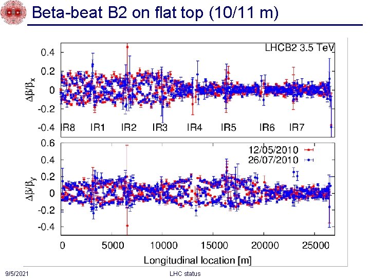 Beta-beat B 2 on flat top (10/11 m) 9/5/2021 LHC status 