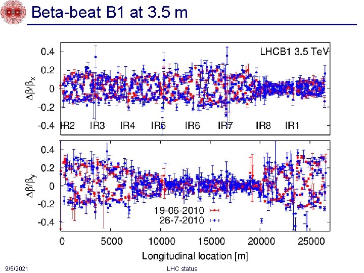 Beta-beat B 1 at 3. 5 m 9/5/2021 LHC status 