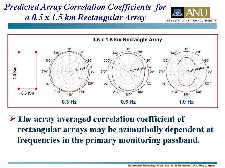 Predicted Array Correlation Coefficients for a 0. 5 x 1. 5 km Rectangular Array