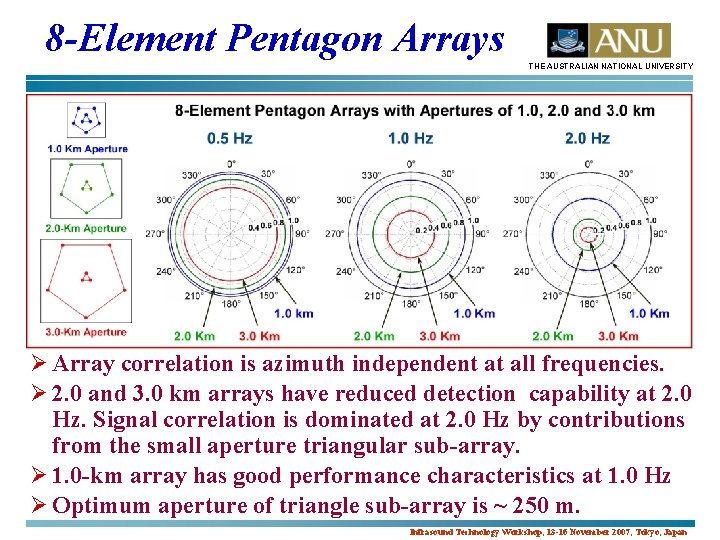 8 -Element Pentagon Arrays THE AUSTRALIAN NATIONAL UNIVERSITY Ø Array correlation is azimuth independent